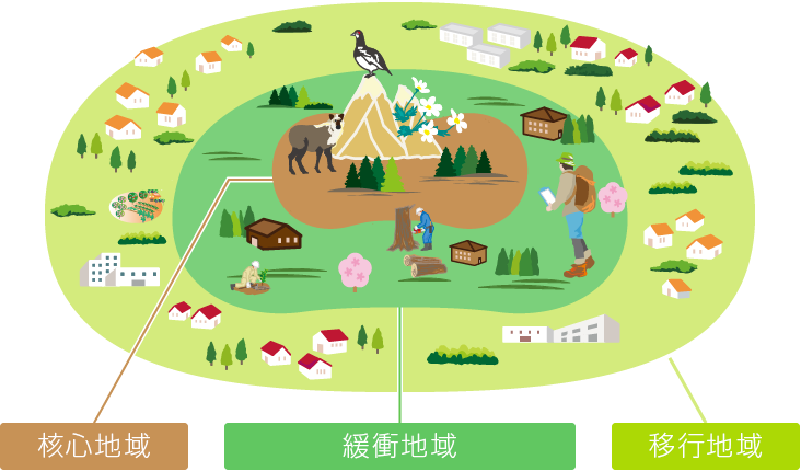 ユネスコエコパーク3つの機能